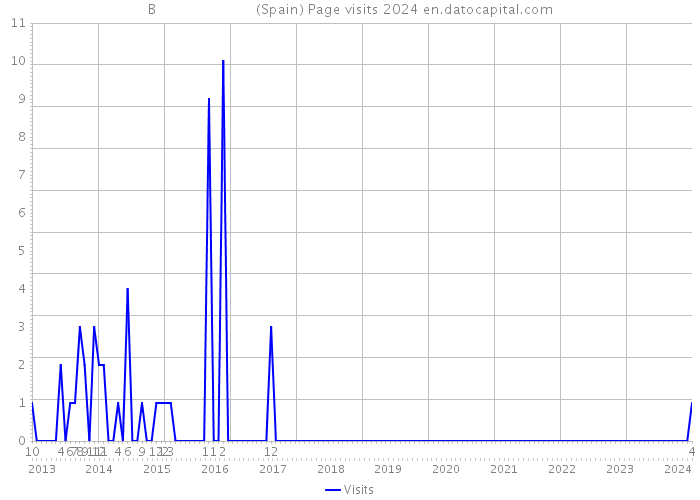 B (Spain) Page visits 2024 