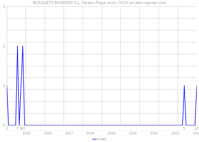 BUSQUETS BANDRES S.L. (Spain) Page visits 2024 