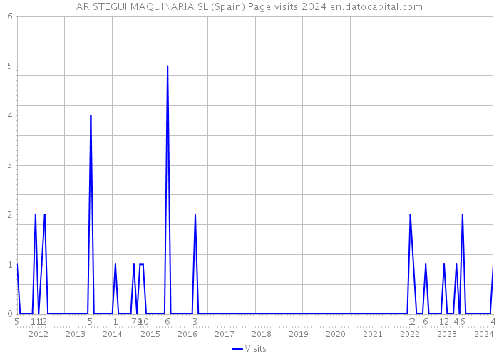 ARISTEGUI MAQUINARIA SL (Spain) Page visits 2024 