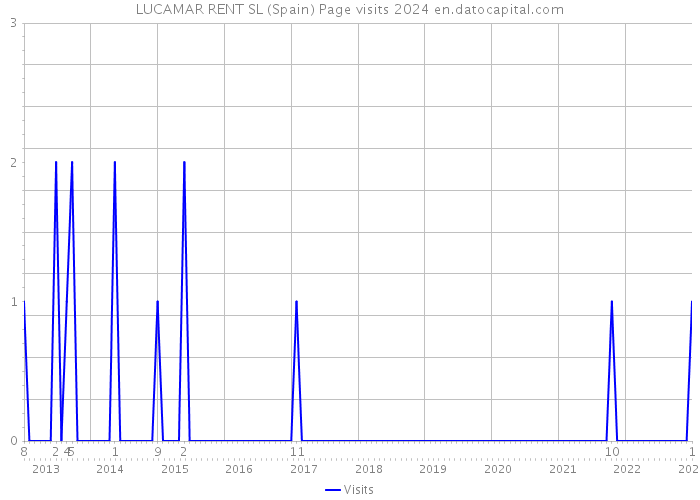 LUCAMAR RENT SL (Spain) Page visits 2024 