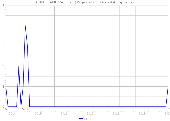 LAURA BRAMEZZA (Spain) Page visits 2024 