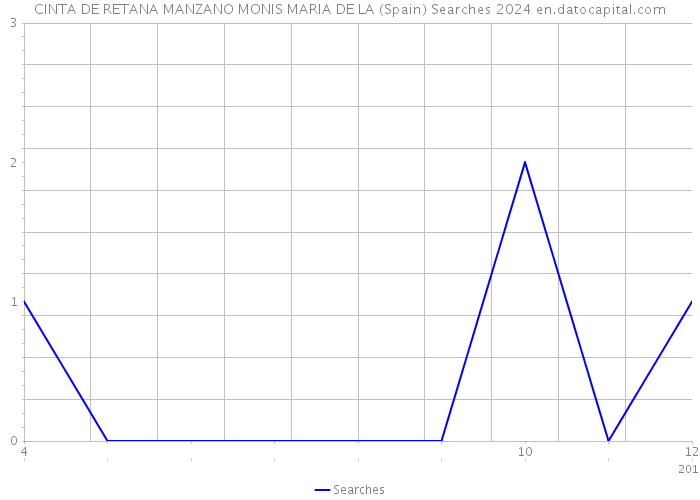 CINTA DE RETANA MANZANO MONIS MARIA DE LA (Spain) Searches 2024 