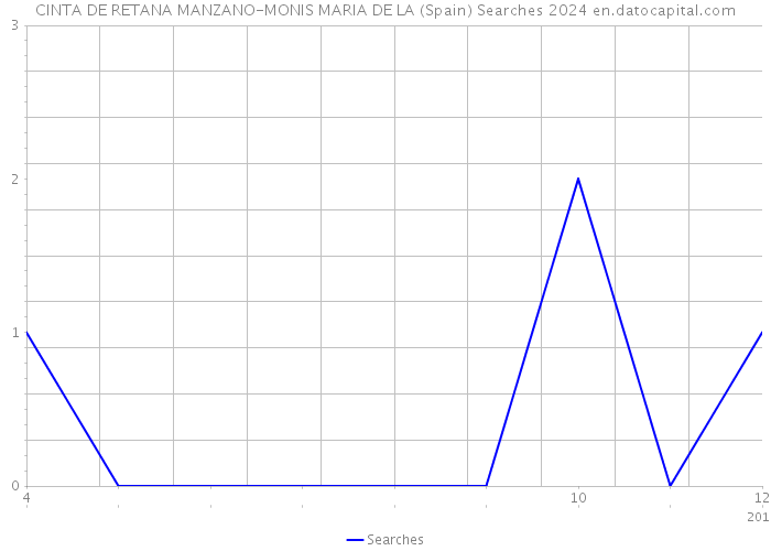 CINTA DE RETANA MANZANO-MONIS MARIA DE LA (Spain) Searches 2024 