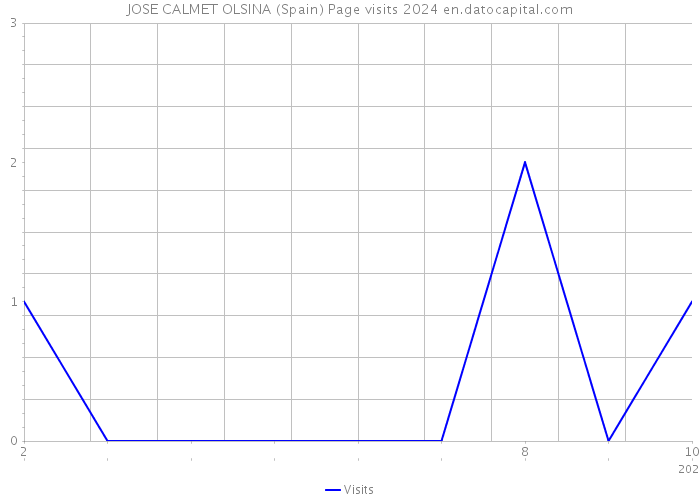 JOSE CALMET OLSINA (Spain) Page visits 2024 