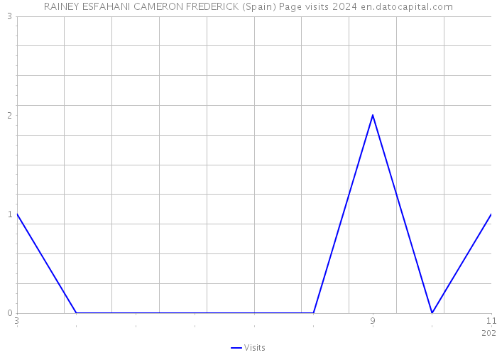 RAINEY ESFAHANI CAMERON FREDERICK (Spain) Page visits 2024 