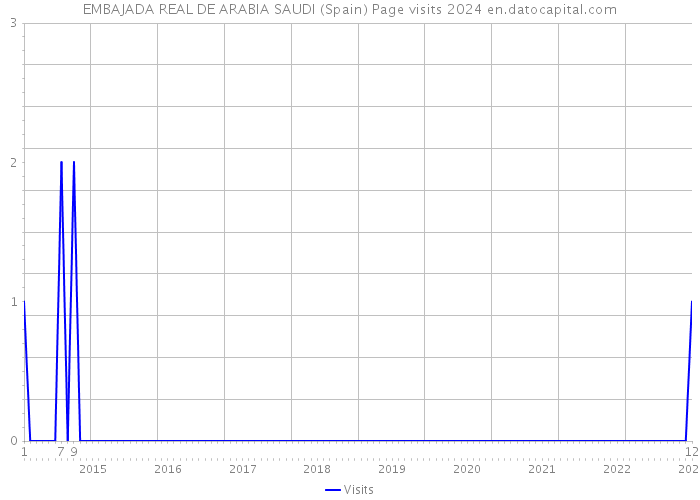 EMBAJADA REAL DE ARABIA SAUDI (Spain) Page visits 2024 