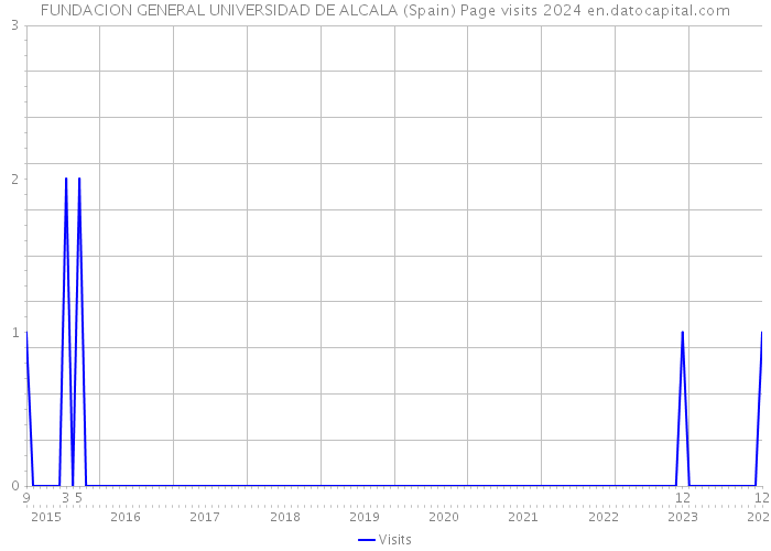 FUNDACION GENERAL UNIVERSIDAD DE ALCALA (Spain) Page visits 2024 