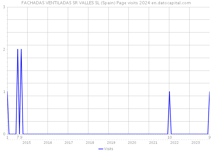 FACHADAS VENTILADAS SR VALLES SL (Spain) Page visits 2024 