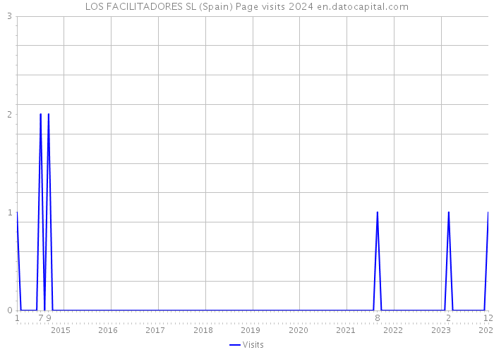 LOS FACILITADORES SL (Spain) Page visits 2024 