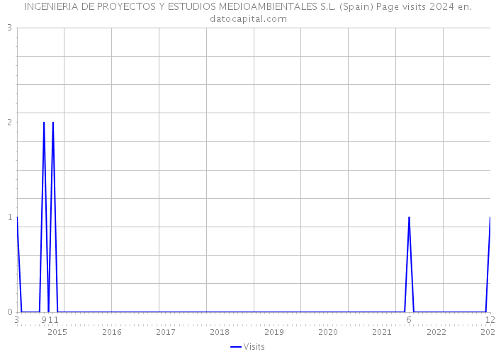 INGENIERIA DE PROYECTOS Y ESTUDIOS MEDIOAMBIENTALES S.L. (Spain) Page visits 2024 