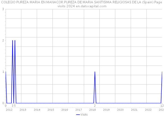 COLEGIO PUREZA MARIA EN MANACOR PUREZA DE MARIA SANTISIMA RELIGIOSAS DE LA (Spain) Page visits 2024 