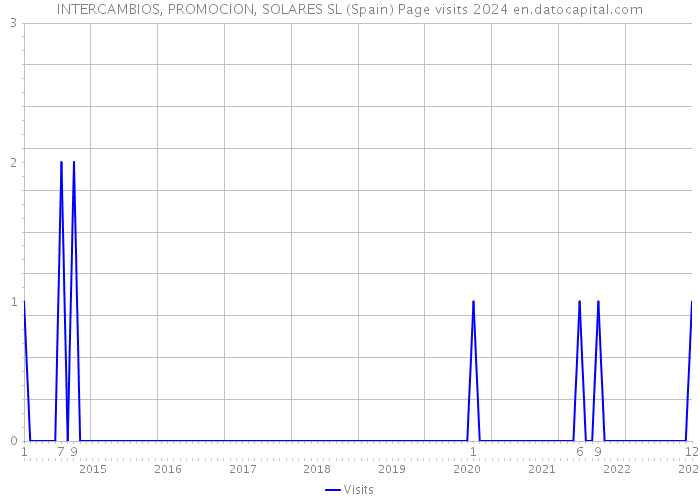 INTERCAMBIOS, PROMOCION, SOLARES SL (Spain) Page visits 2024 