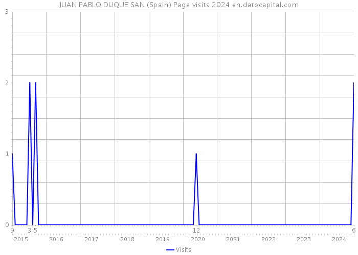 JUAN PABLO DUQUE SAN (Spain) Page visits 2024 