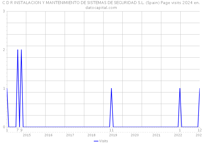 C D R INSTALACION Y MANTENIMIENTO DE SISTEMAS DE SEGURIDAD S.L. (Spain) Page visits 2024 