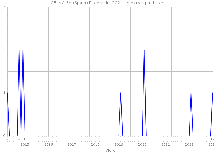 CELMA SA (Spain) Page visits 2024 