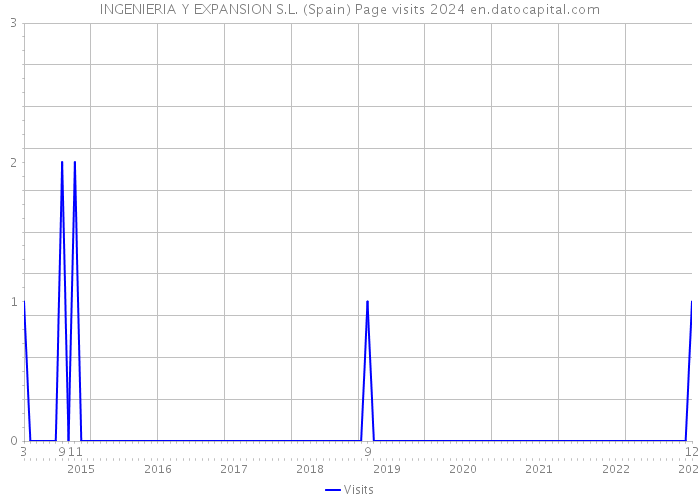 INGENIERIA Y EXPANSION S.L. (Spain) Page visits 2024 