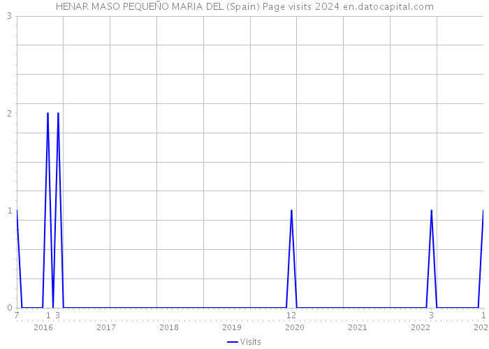 HENAR MASO PEQUEÑO MARIA DEL (Spain) Page visits 2024 