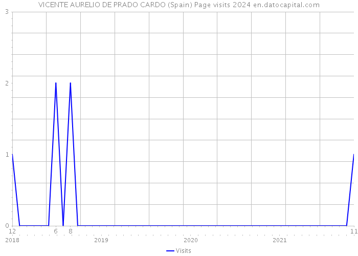 VICENTE AURELIO DE PRADO CARDO (Spain) Page visits 2024 