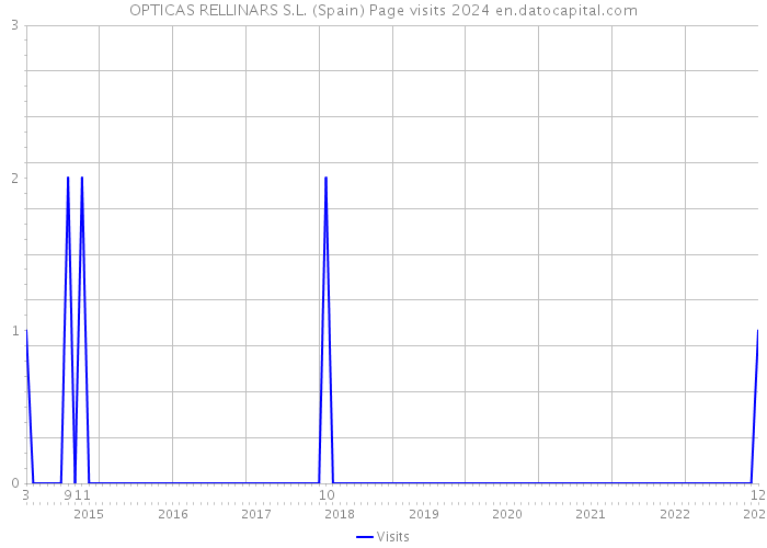 OPTICAS RELLINARS S.L. (Spain) Page visits 2024 
