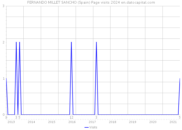 FERNANDO MILLET SANCHO (Spain) Page visits 2024 