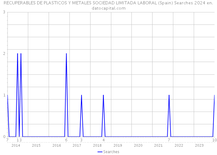 RECUPERABLES DE PLASTICOS Y METALES SOCIEDAD LIMITADA LABORAL (Spain) Searches 2024 