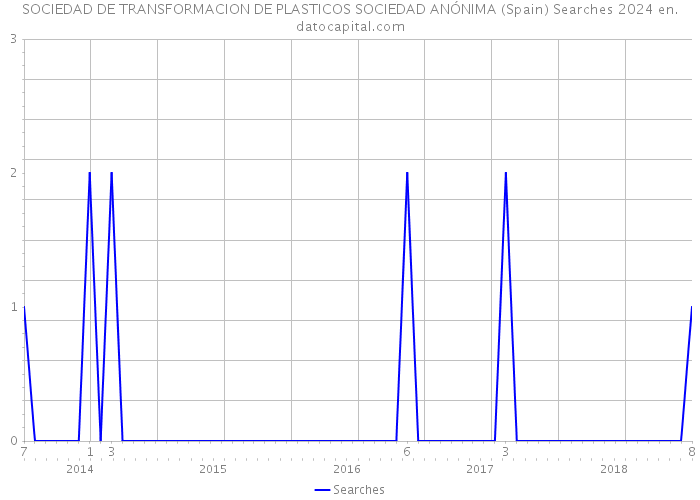 SOCIEDAD DE TRANSFORMACION DE PLASTICOS SOCIEDAD ANÓNIMA (Spain) Searches 2024 