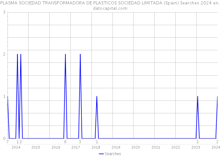 PLASMA SOCIEDAD TRANSFORMADORA DE PLASTICOS SOCIEDAD LIMITADA (Spain) Searches 2024 