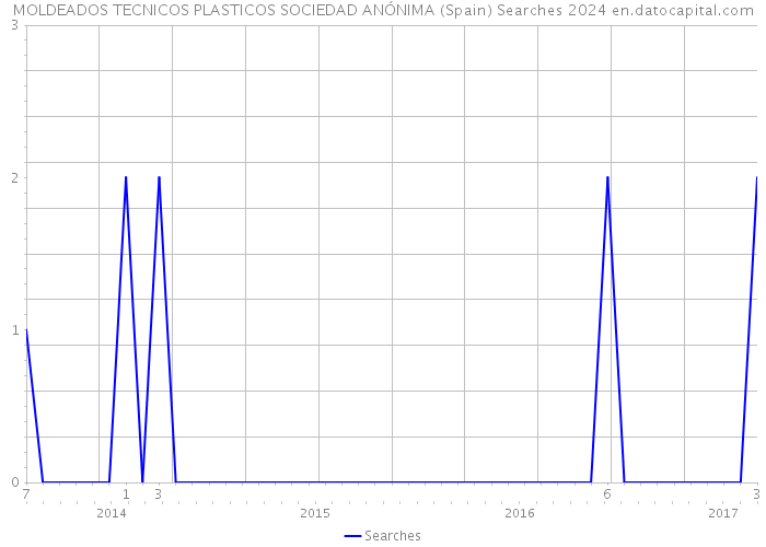 MOLDEADOS TECNICOS PLASTICOS SOCIEDAD ANÓNIMA (Spain) Searches 2024 