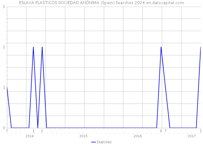 ESLAVA PLASTICOS SOCIEDAD ANÓNIMA (Spain) Searches 2024 