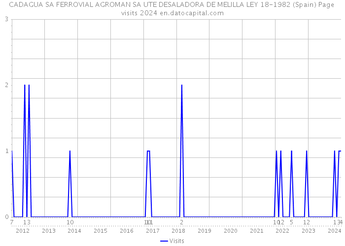 CADAGUA SA FERROVIAL AGROMAN SA UTE DESALADORA DE MELILLA LEY 18-1982 (Spain) Page visits 2024 