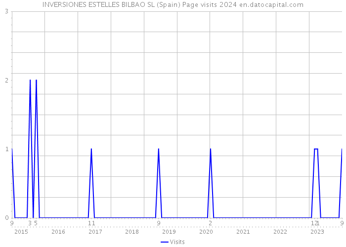 INVERSIONES ESTELLES BILBAO SL (Spain) Page visits 2024 