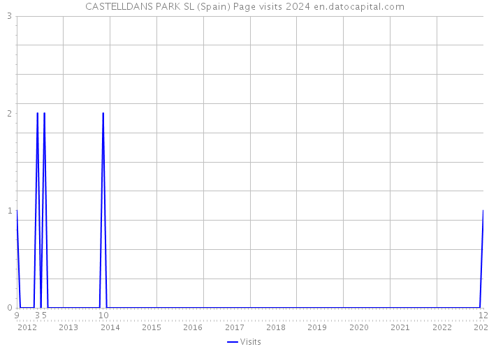 CASTELLDANS PARK SL (Spain) Page visits 2024 