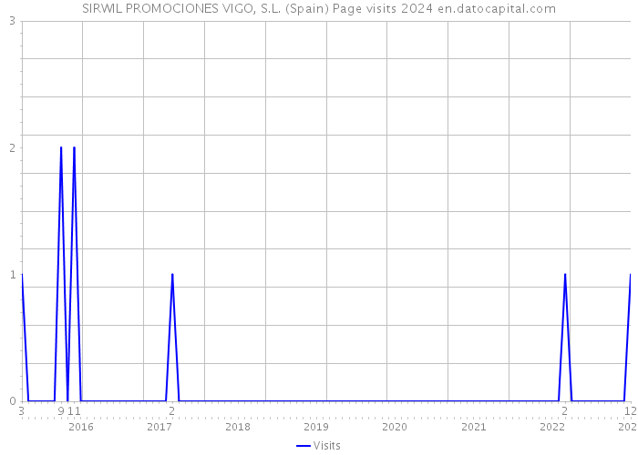 SIRWIL PROMOCIONES VIGO, S.L. (Spain) Page visits 2024 