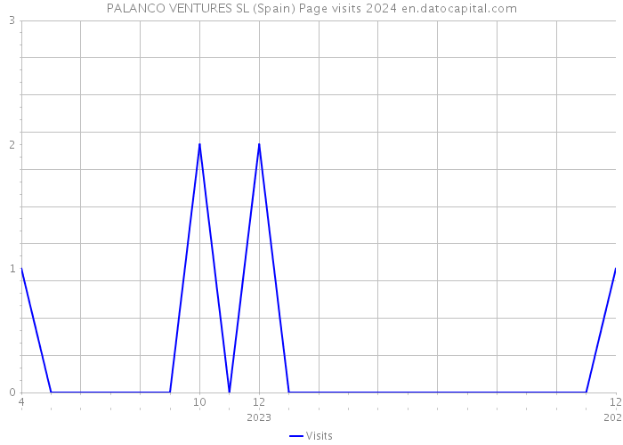 PALANCO VENTURES SL (Spain) Page visits 2024 