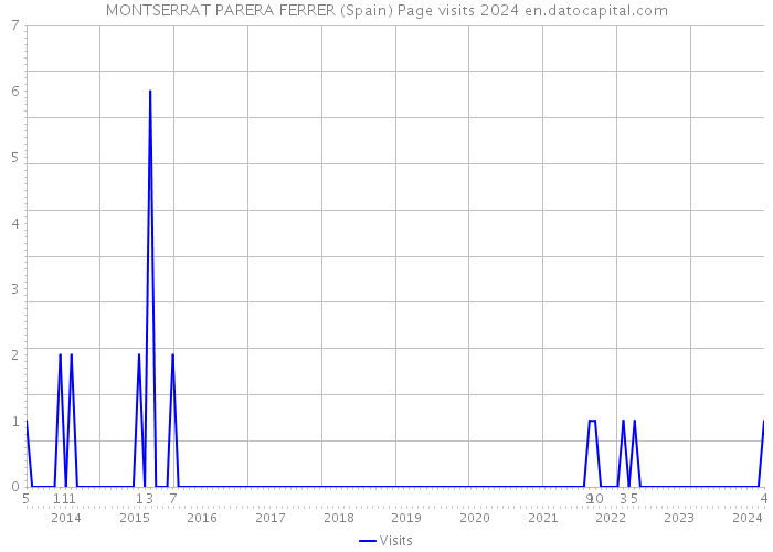 MONTSERRAT PARERA FERRER (Spain) Page visits 2024 