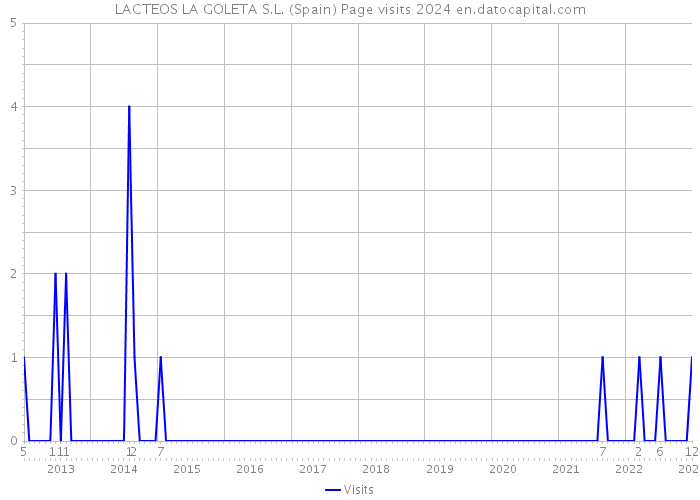LACTEOS LA GOLETA S.L. (Spain) Page visits 2024 