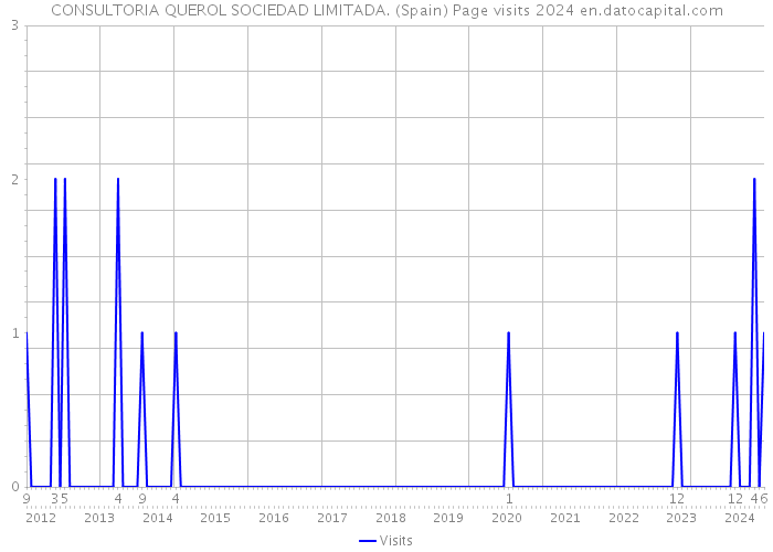 CONSULTORIA QUEROL SOCIEDAD LIMITADA. (Spain) Page visits 2024 