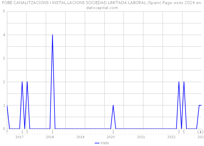 POBE CANALITZACIONS I INSTAL.LACIONS SOCIEDAD LIMITADA LABORAL (Spain) Page visits 2024 