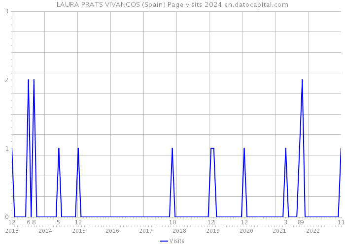 LAURA PRATS VIVANCOS (Spain) Page visits 2024 