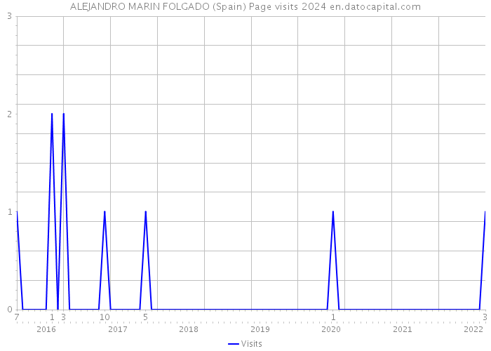 ALEJANDRO MARIN FOLGADO (Spain) Page visits 2024 