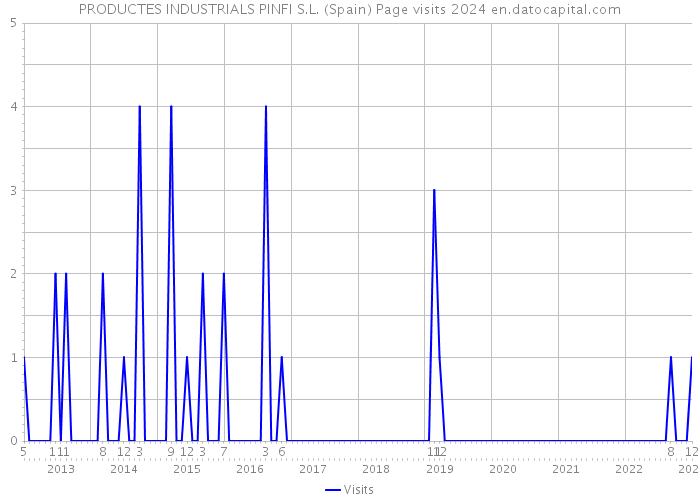 PRODUCTES INDUSTRIALS PINFI S.L. (Spain) Page visits 2024 