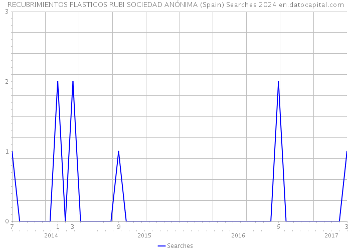RECUBRIMIENTOS PLASTICOS RUBI SOCIEDAD ANÓNIMA (Spain) Searches 2024 