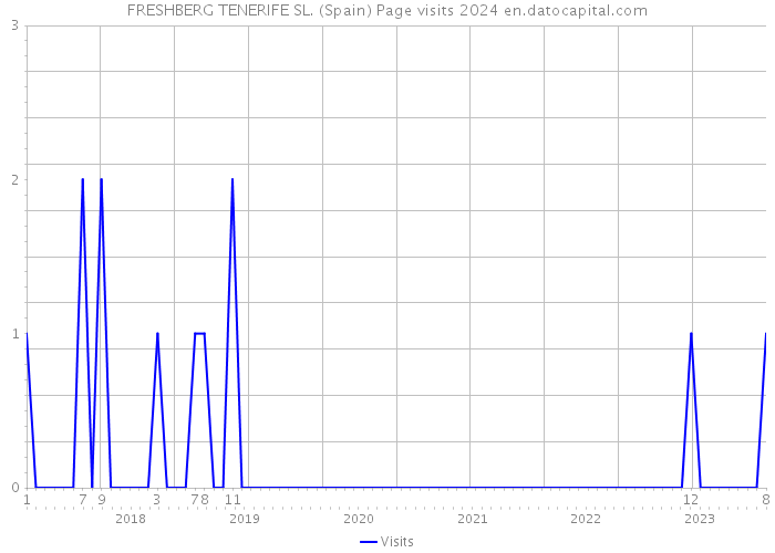 FRESHBERG TENERIFE SL. (Spain) Page visits 2024 