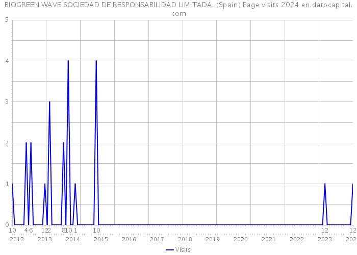 BIOGREEN WAVE SOCIEDAD DE RESPONSABILIDAD LIMITADA. (Spain) Page visits 2024 