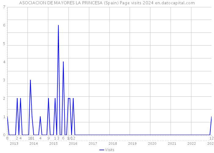 ASOCIACION DE MAYORES LA PRINCESA (Spain) Page visits 2024 