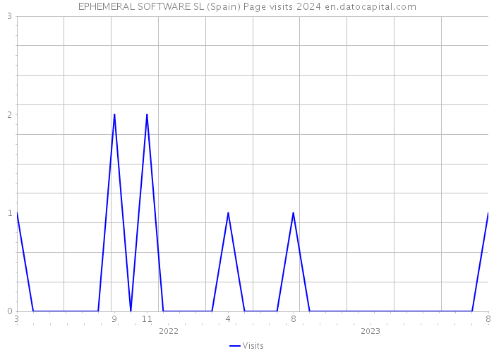 EPHEMERAL SOFTWARE SL (Spain) Page visits 2024 