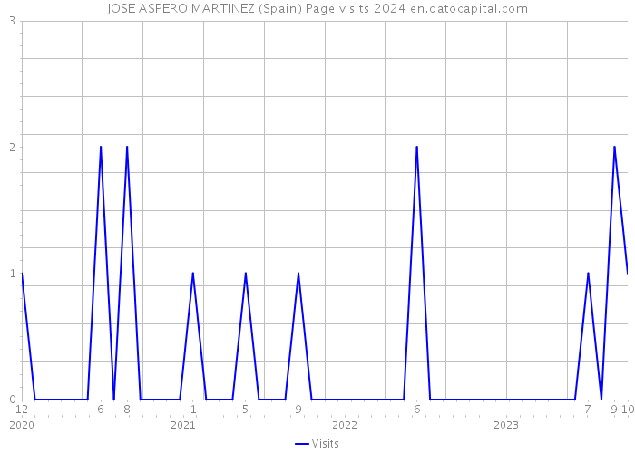 JOSE ASPERO MARTINEZ (Spain) Page visits 2024 