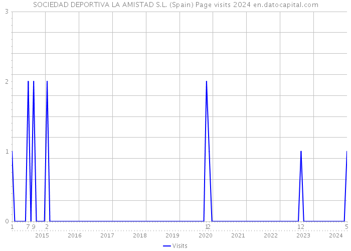 SOCIEDAD DEPORTIVA LA AMISTAD S.L. (Spain) Page visits 2024 