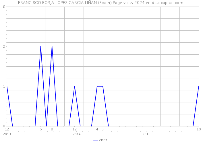 FRANCISCO BORJA LOPEZ GARCIA LIÑAN (Spain) Page visits 2024 