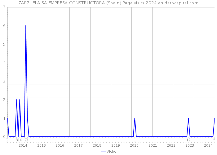 ZARZUELA SA EMPRESA CONSTRUCTORA (Spain) Page visits 2024 